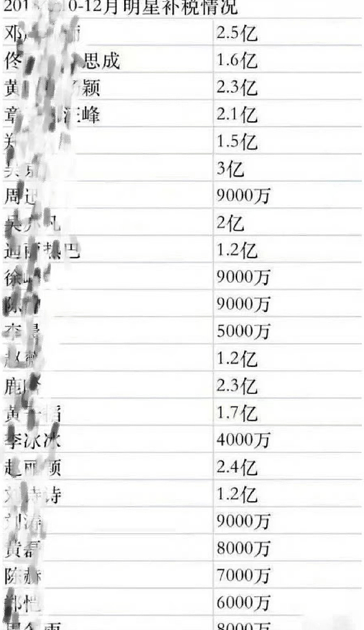 大瓜！补税明星名单疑曝光，沈腾赵丽颖等人在列，吴京补税3亿（组图） - 5