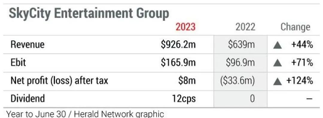 新西兰娱乐巨头因一个投诉，市值蒸发1.74亿或被吊销执照；ACC这项索赔一年受理近5000起，看看新西兰的全女性建筑团队（组图） - 5