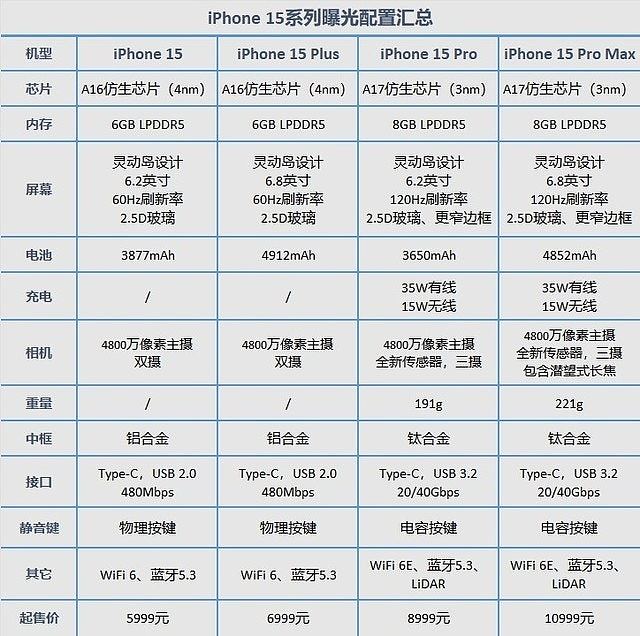 iPhone15 Pro料大幅加价，2大新卖点成涨价原因，传这价钱起跳（组图） - 3