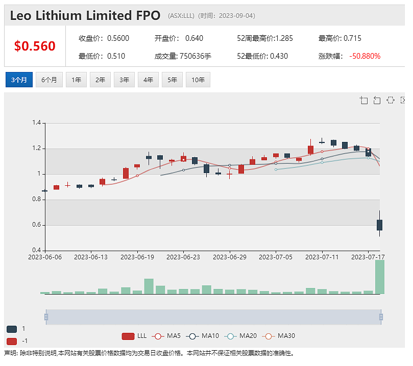 雅宝公司提高报价 Liontown股价飙升逾9%  锂矿商Leo Lithium通报马里项目信息 复牌后股价暴跌逾五成（组图） - 4