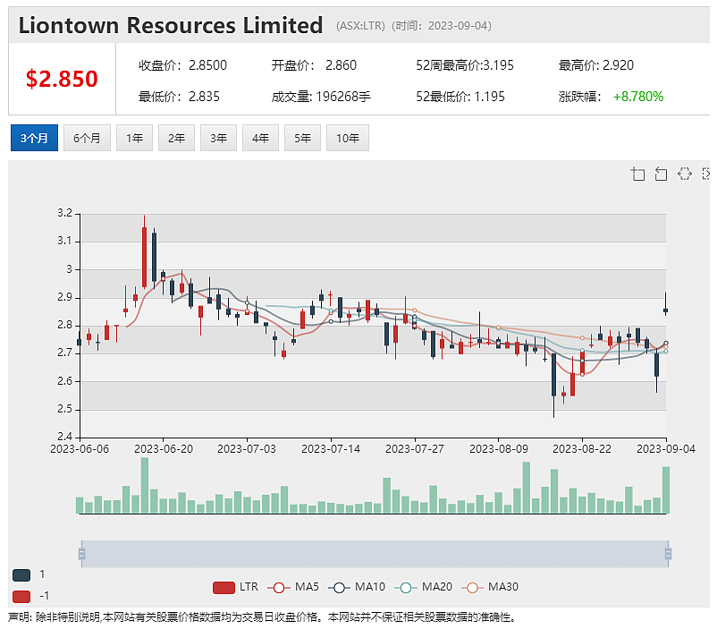 雅宝公司提高报价 Liontown股价飙升逾9%  锂矿商Leo Lithium通报马里项目信息 复牌后股价暴跌逾五成（组图） - 2