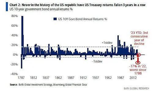 美银知名分析师：这一市场表现，美国历史上从未见过（组图） - 1