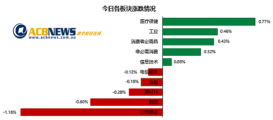 澳股| 澳储行维持利率不变大盘周二微跌 澳航下滑Torque飞涨逾170%（组图） - 3