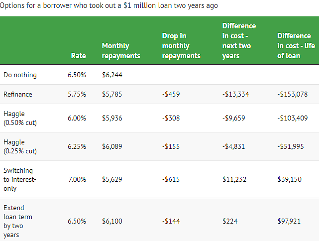 澳洲房贷持有人注意，即将到期的房贷利率翻番，专家：如何省钱应对？（组图） - 3