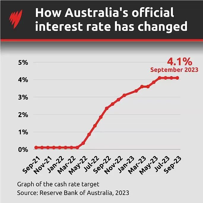 澳联储宣布4.1%利率不变，还能维持多久？（组图） - 3
