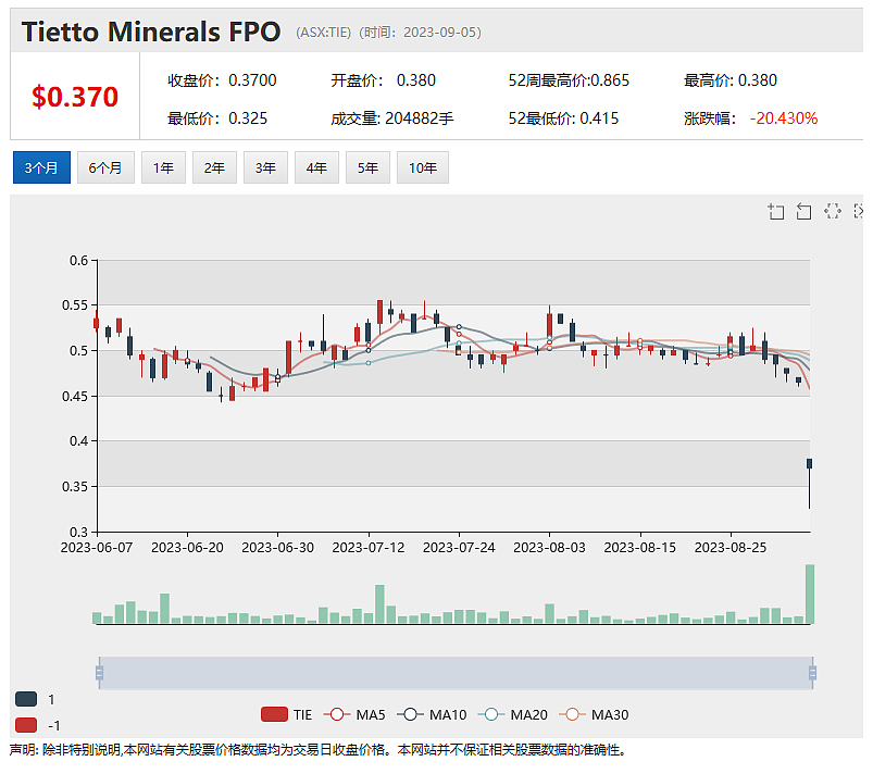 瑞银下调评级，ResMed股价下跌，包装公司Orora完成融资，股价暴跌近两成 - 6