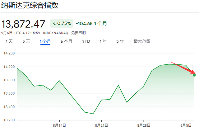 股神和AI，美股“两大信仰”接连崩塌？（组图） - 5