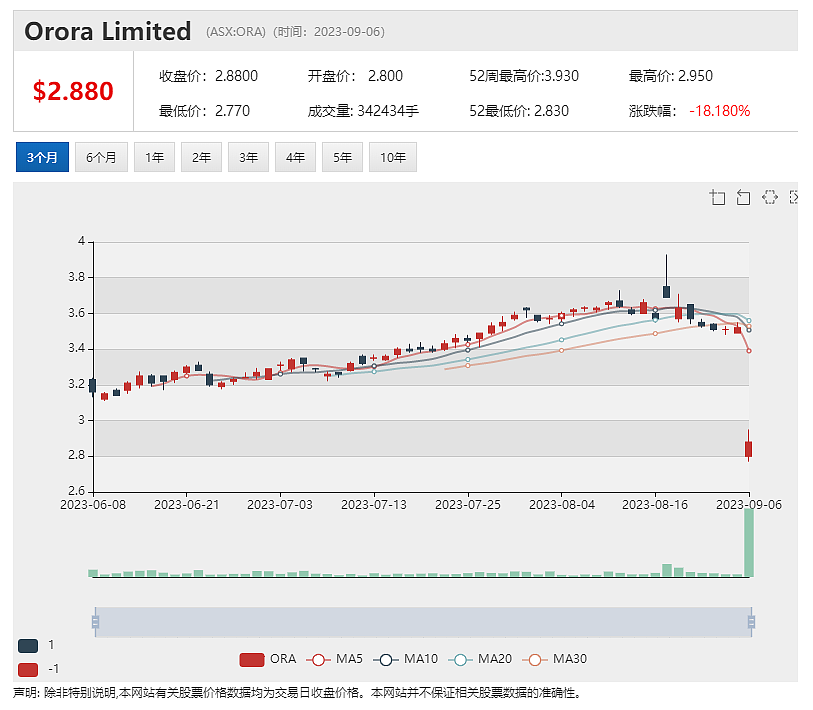 瑞银下调评级，ResMed股价下跌，包装公司Orora完成融资，股价暴跌近两成 - 3