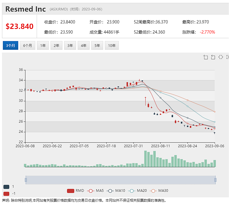 瑞银下调评级，ResMed股价下跌，包装公司Orora完成融资，股价暴跌近两成 - 2