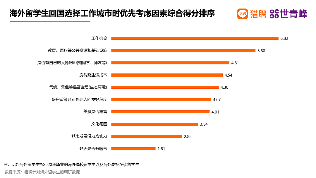 中国留学人才就业报告出炉！澳一校成企业主动沟通毕业院校第一（组图） - 17