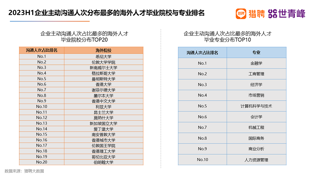 中国留学人才就业报告出炉！澳一校成企业主动沟通毕业院校第一（组图） - 26