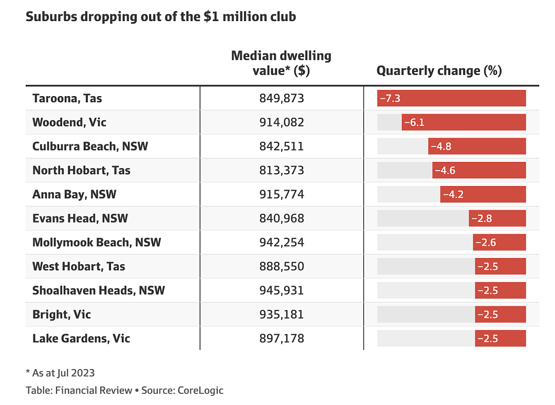 悉尼房价超百万的城区数量增加（组图） - 4