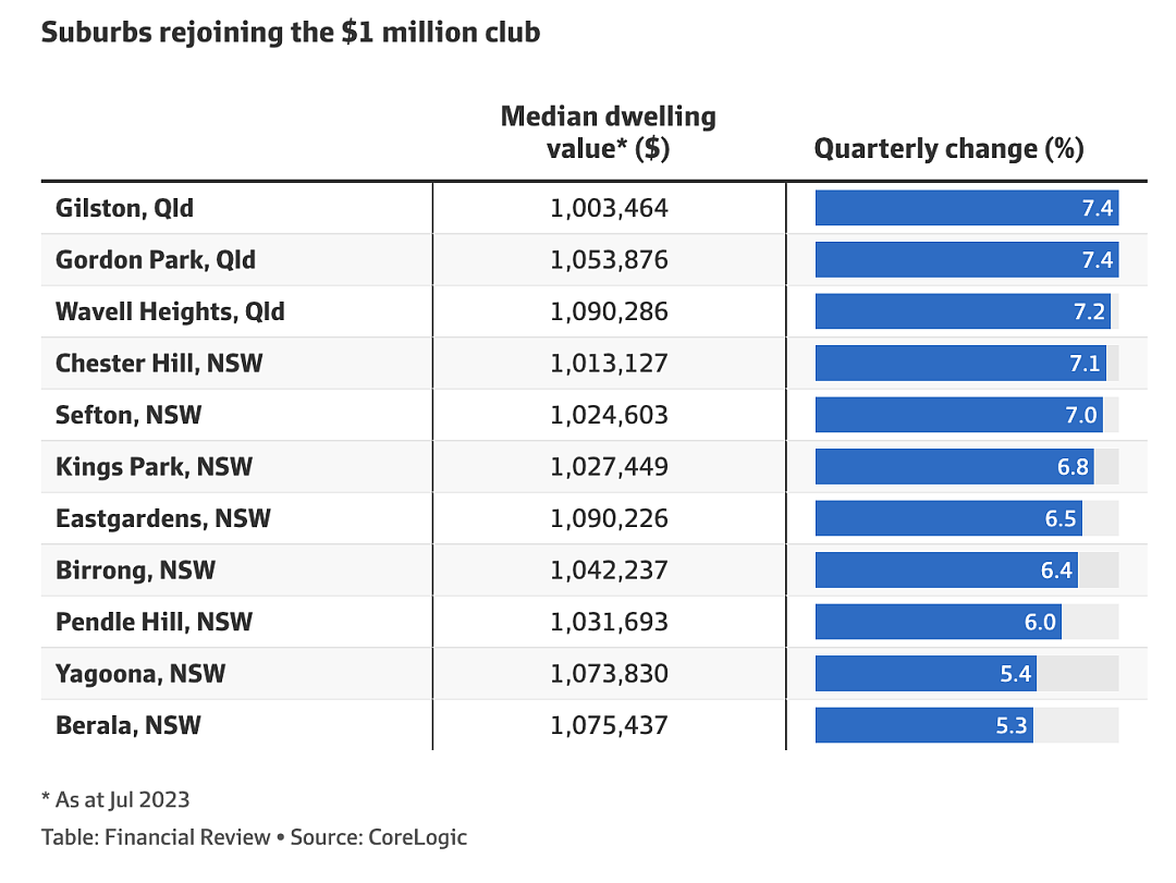 悉尼房价超百万的城区数量增加（组图） - 3