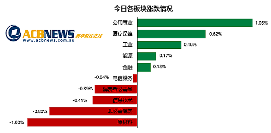 澳股| 澳指周五回落本周下跌1.7% 原材料板块走弱Liontown延续涨势（组图） - 3