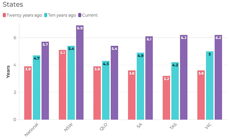 想在悉尼买房，20%的首付你需要存多久？（组图） - 3