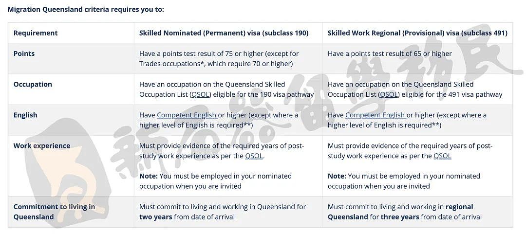 最新签证审理时长公布，南澳关键领域宣布，昆州州担新政公布（组图） - 16