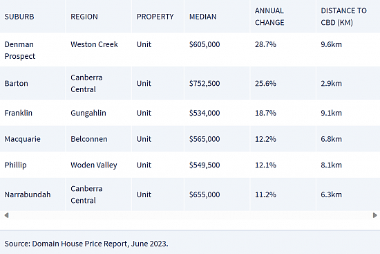 盘点 | “离CBD越近，单元房溢价越高”！堪培拉Barton单元房一年上涨25.6%（组图） - 2