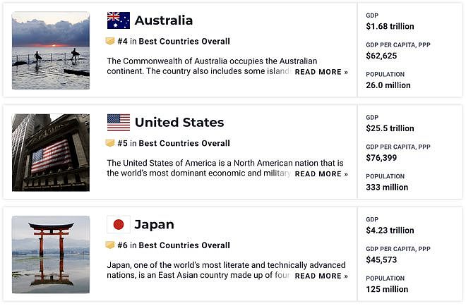 “2023世界最佳国家”排名出炉：澳洲荣登全球第4，新西兰第8，中国第20（组图） - 4