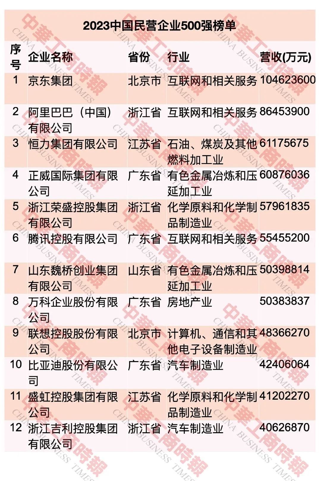 “2023中国民营企业500强”，榜单发布 ...（图） - 2