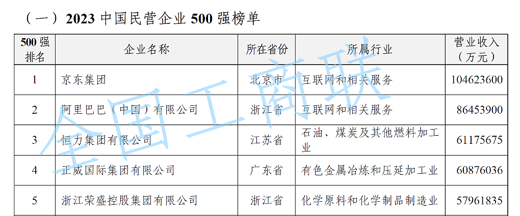 “2023中国民营企业500强”，榜单发布 ...（图） - 1