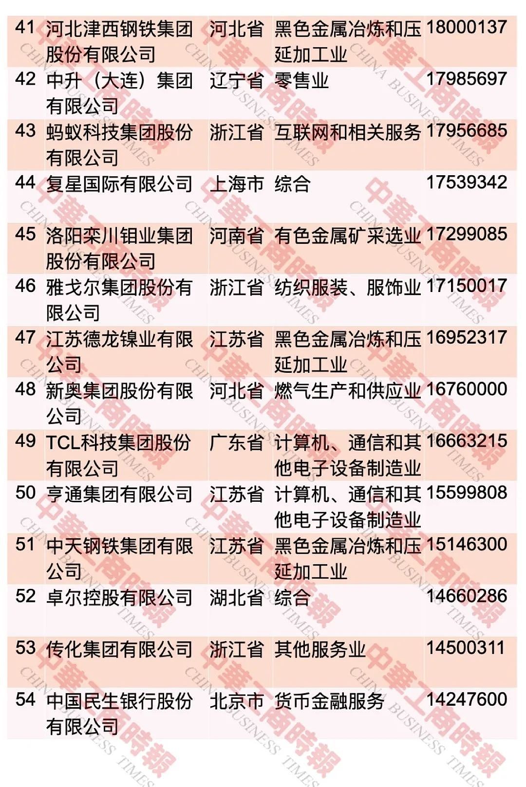 “2023中国民营企业500强”，榜单发布 ...（图） - 5