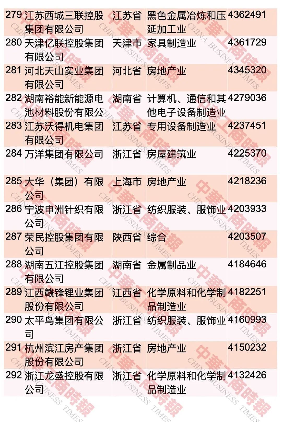 “2023中国民营企业500强”，榜单发布 ...（图） - 22