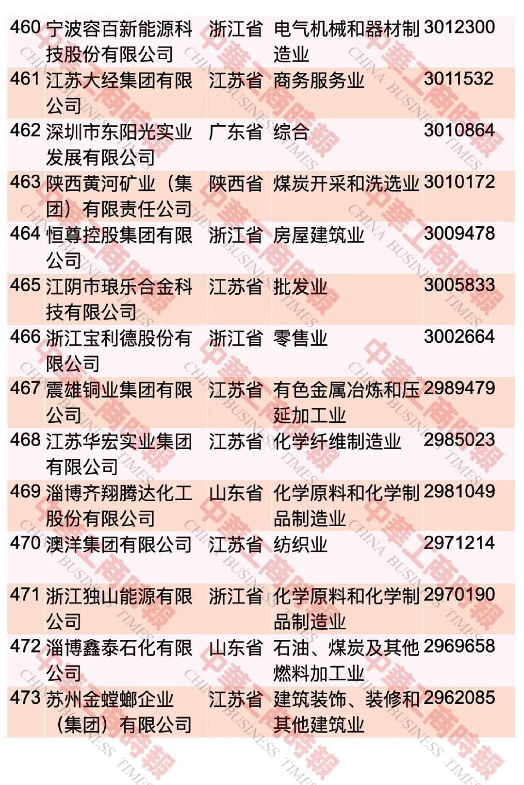 “2023中国民营企业500强”，榜单发布 ...（图） - 35