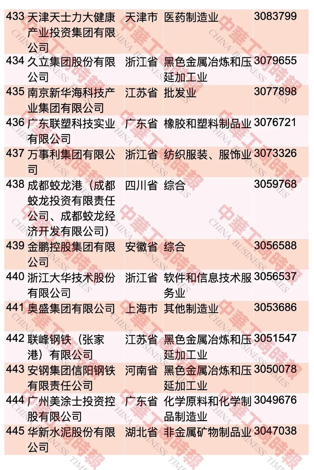 “2023中国民营企业500强”，榜单发布 ...（图） - 33