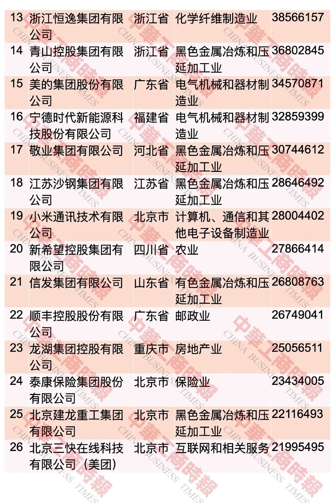 “2023中国民营企业500强”，榜单发布 ...（图） - 3