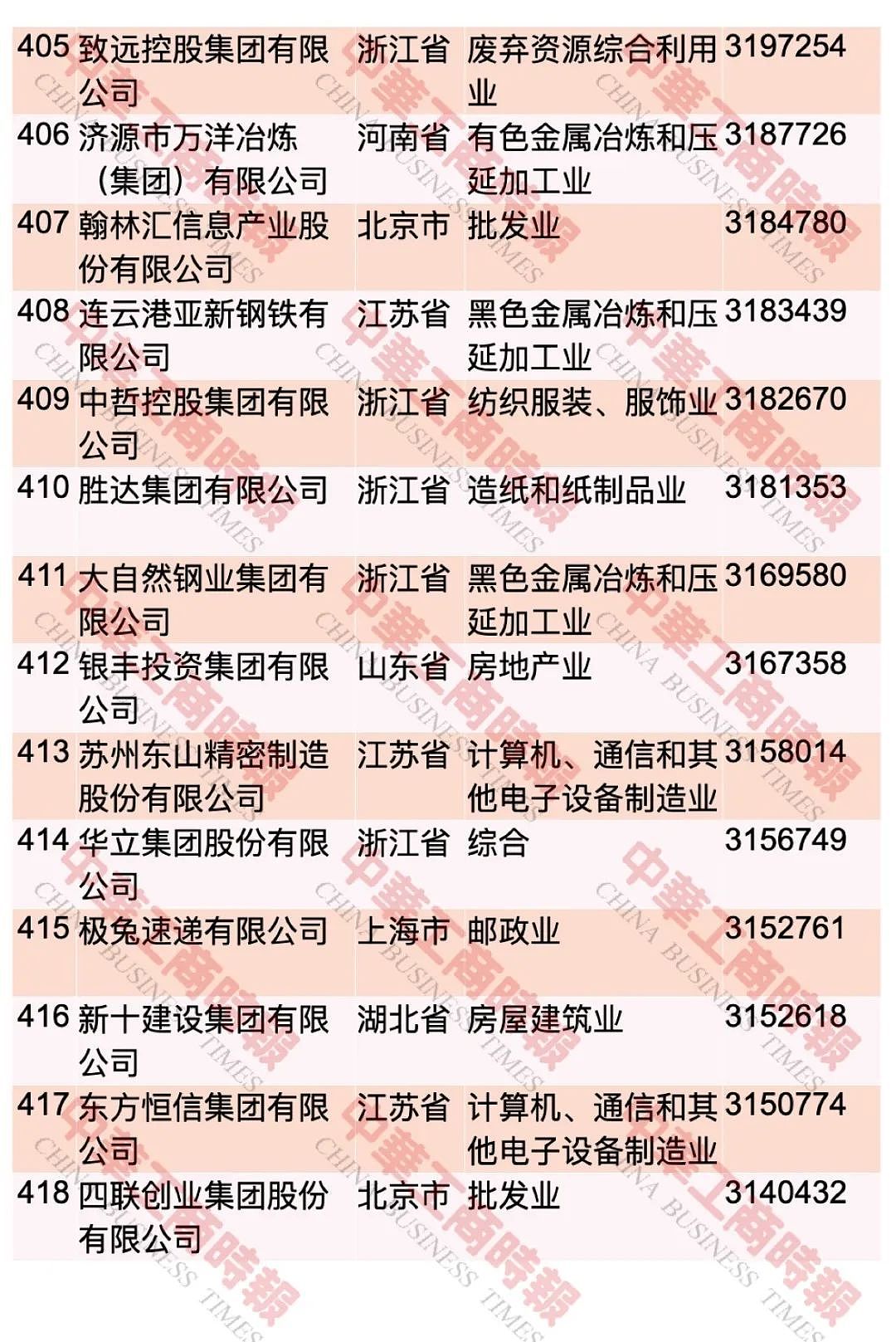 “2023中国民营企业500强”，榜单发布 ...（图） - 31