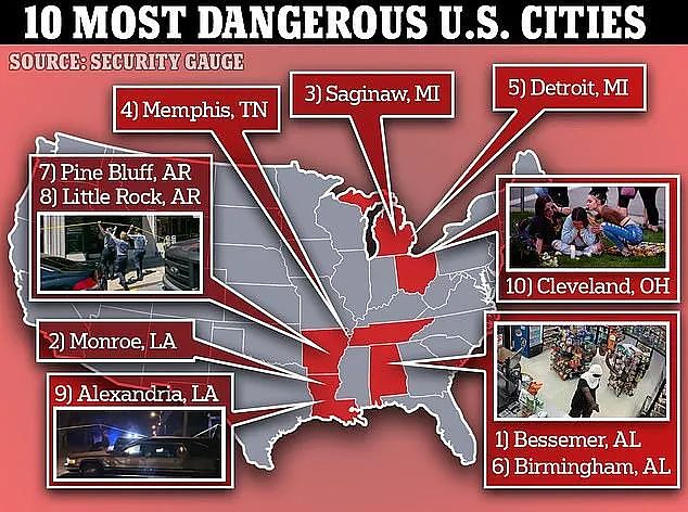2023年美国10大最危险城市曝光，在这些地方居住每天都要提心吊胆（组图） - 1