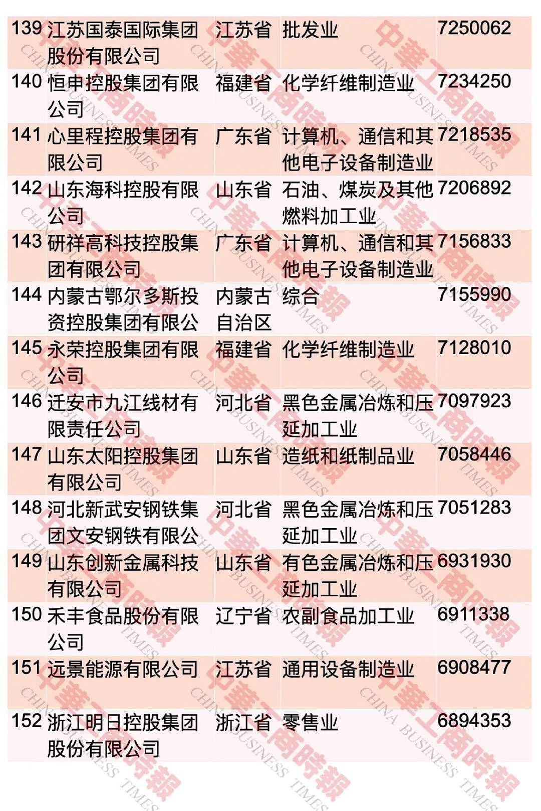 “2023中国民营企业500强”，榜单发布 ...（图） - 12