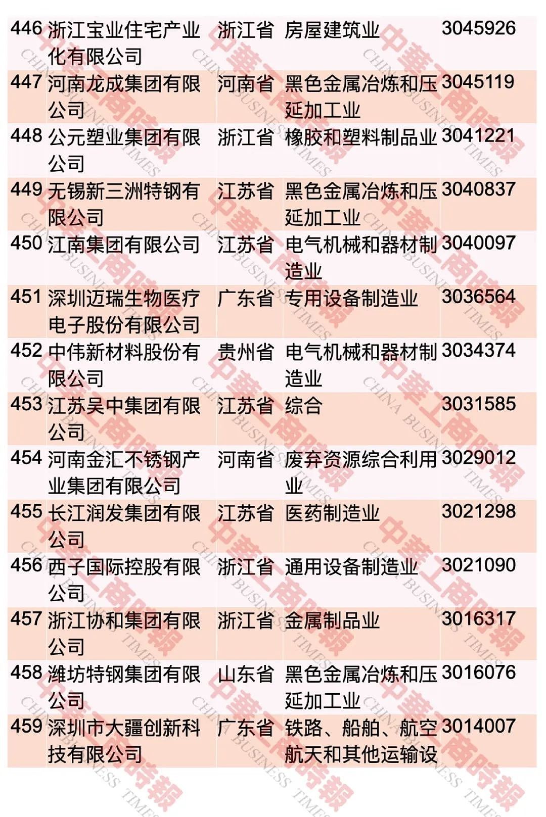 “2023中国民营企业500强”，榜单发布 ...（图） - 34