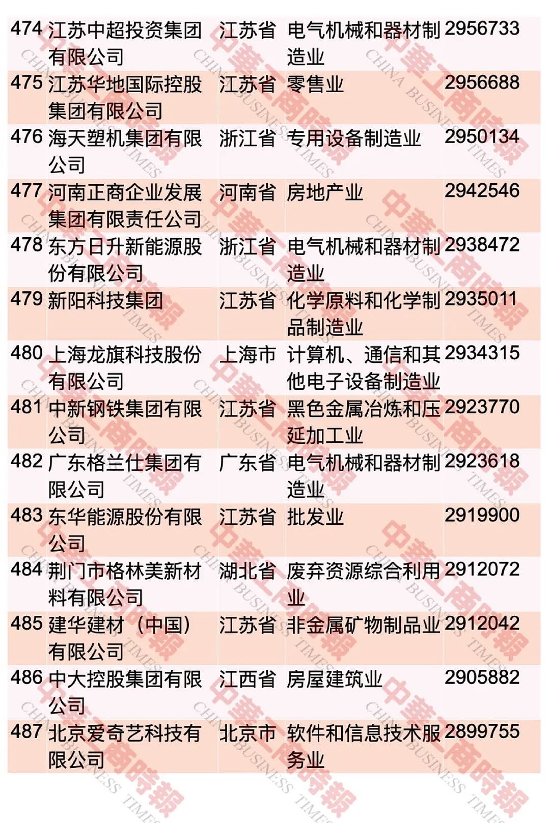 “2023中国民营企业500强”，榜单发布 ...（图） - 36