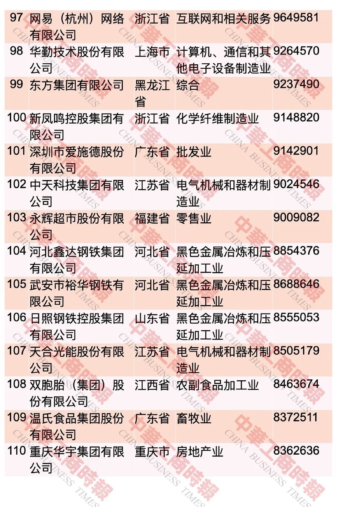 “2023中国民营企业500强”，榜单发布 ...（图） - 9