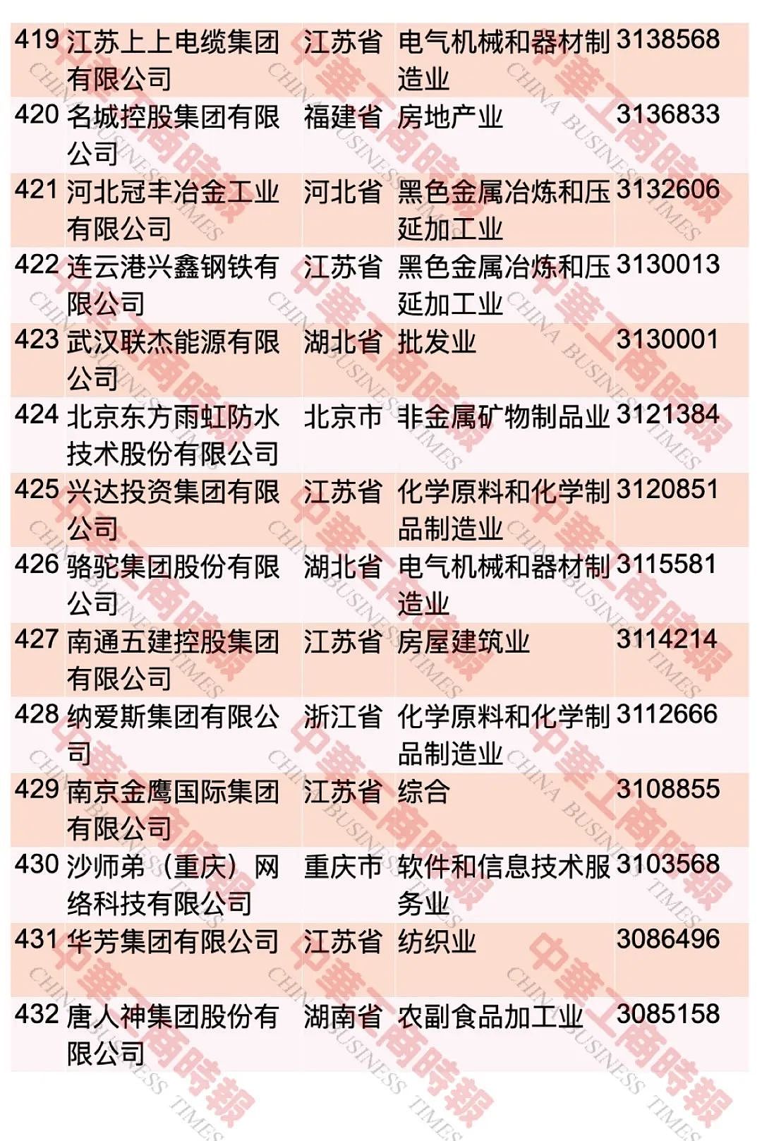 “2023中国民营企业500强”，榜单发布 ...（图） - 32