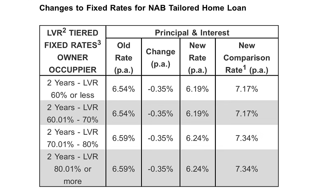 NAB下调房贷利率，打响降息第一枪！澳联储或提前行动（组图） - 2