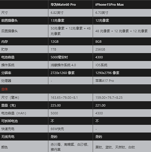 苹果发布新iPhone，没想到，华为冲上热搜（组图） - 35