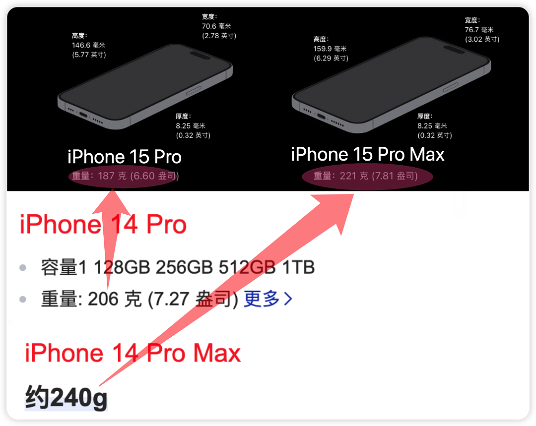 史上最贵！iPhone 15正式发布：有升级但没诚意……（组图） - 8