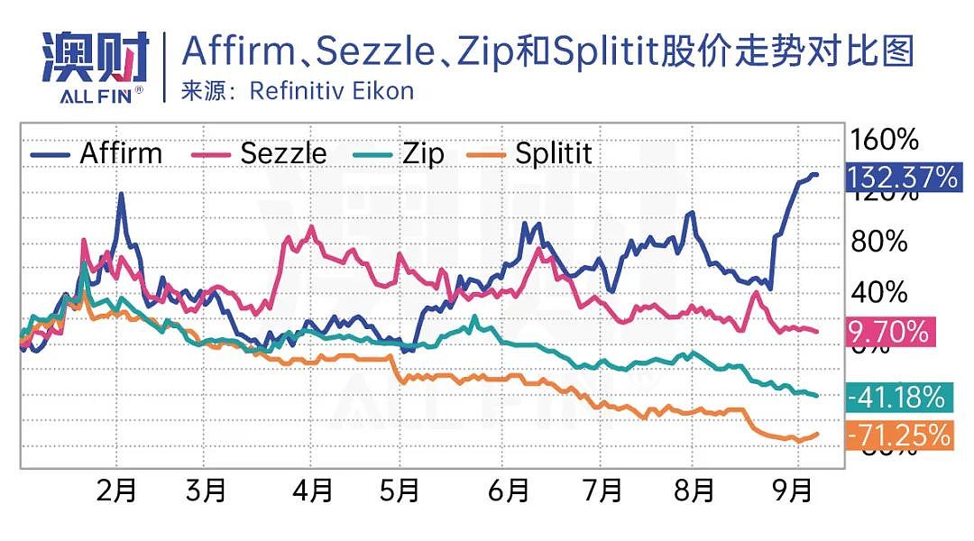Klarna回归盈利，Affirm上涨132%，BNPL又要卷土重来？（组图） - 1