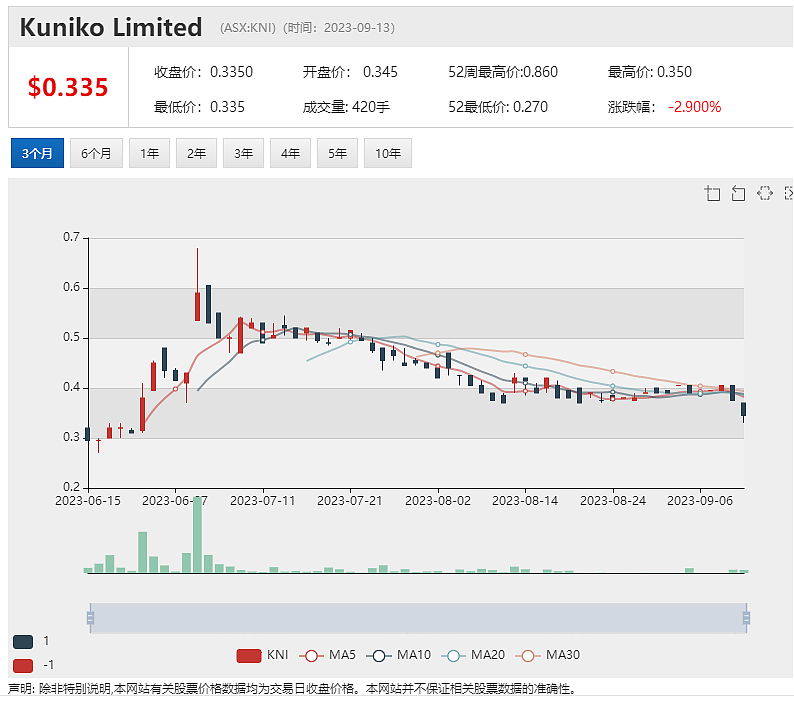 电池材料公司Kuniko Ltd(ASX：KNI)发布半年财报，Stellantis战略入股后现金头寸大幅提升，相关勘探有序推进 - 2