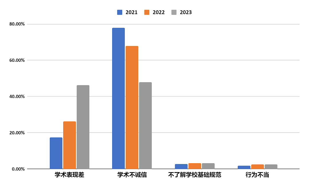 留美中国学生被开除报告出炉：超7成来自TOP100大学（组图） - 2