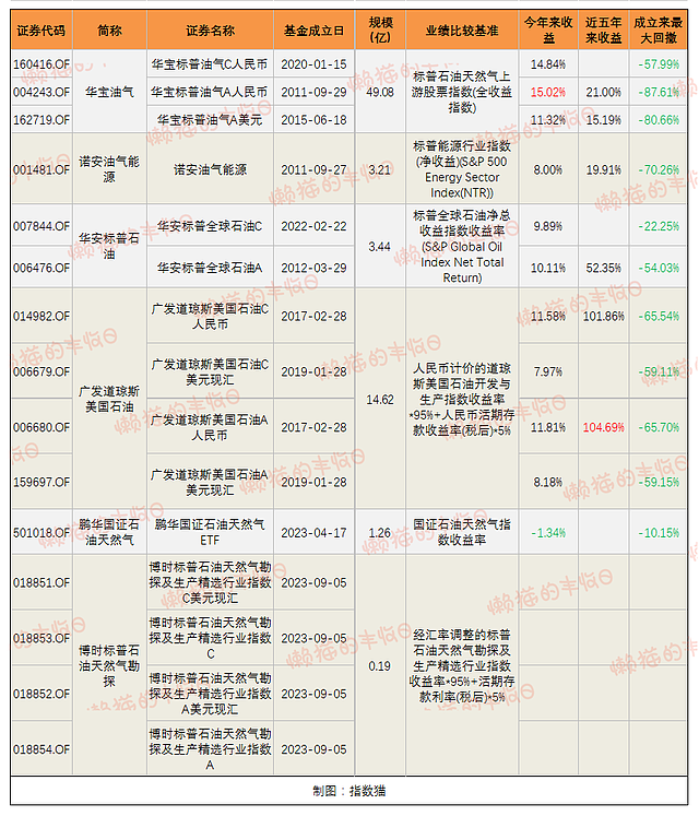 原油基金，这波已经赚了20%（组图） - 15