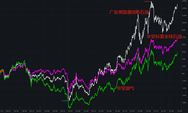 原油基金，这波已经赚了20%（组图） - 22