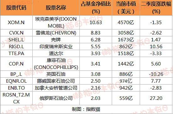 原油基金，这波已经赚了20%（组图） - 17