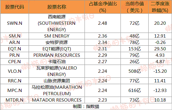 原油基金，这波已经赚了20%（组图） - 16