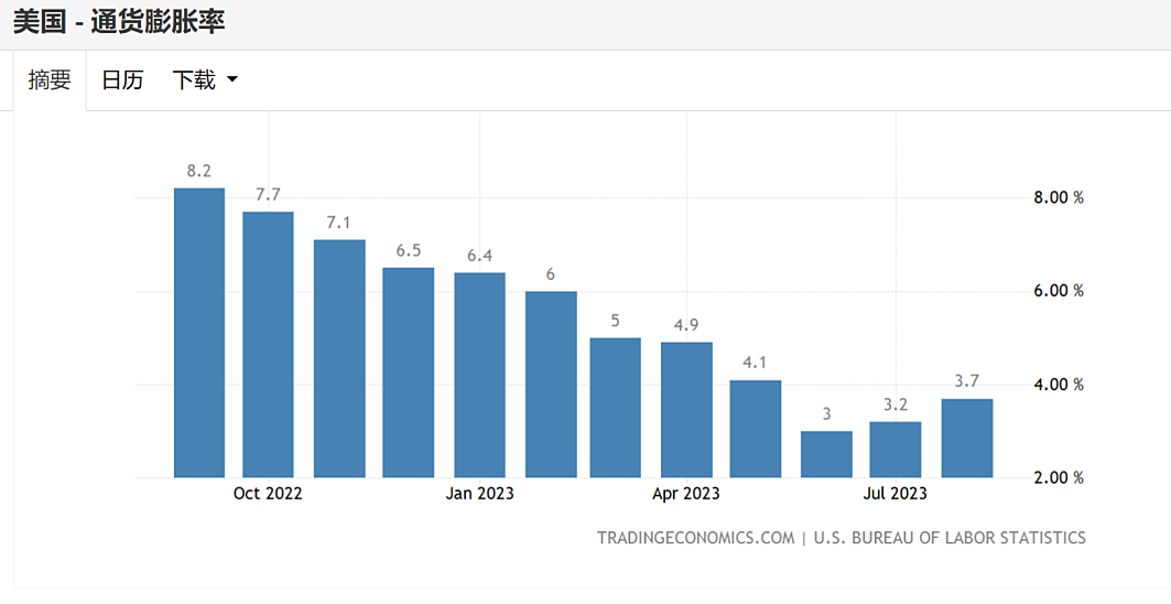 美国通胀、英国经济数据出炉（组图） - 1