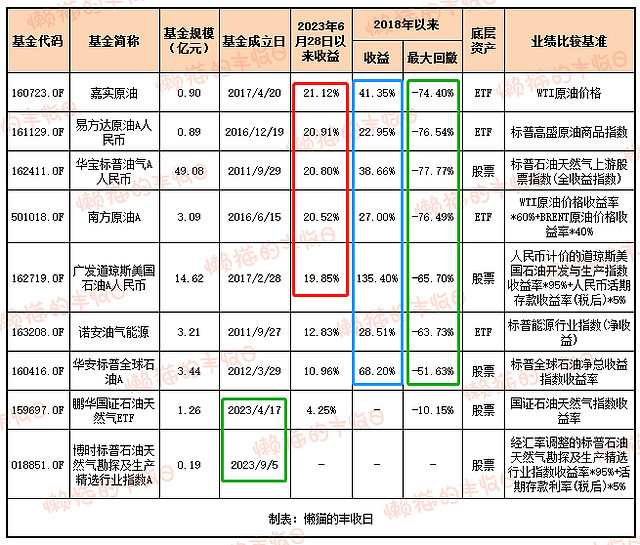 原油基金，这波已经赚了20%（组图） - 2