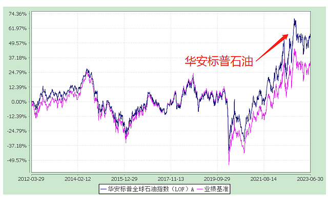 原油基金，这波已经赚了20%（组图） - 19