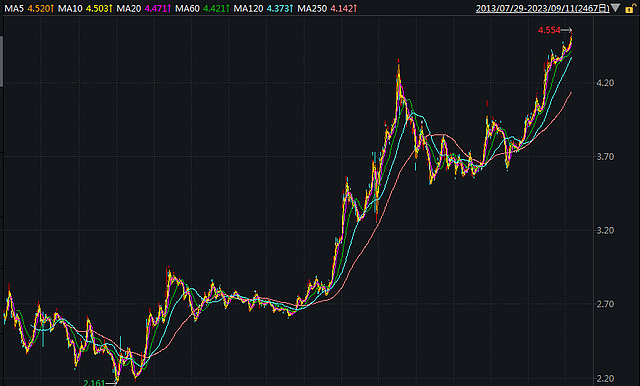 原油基金，这波已经赚了20%（组图） - 1